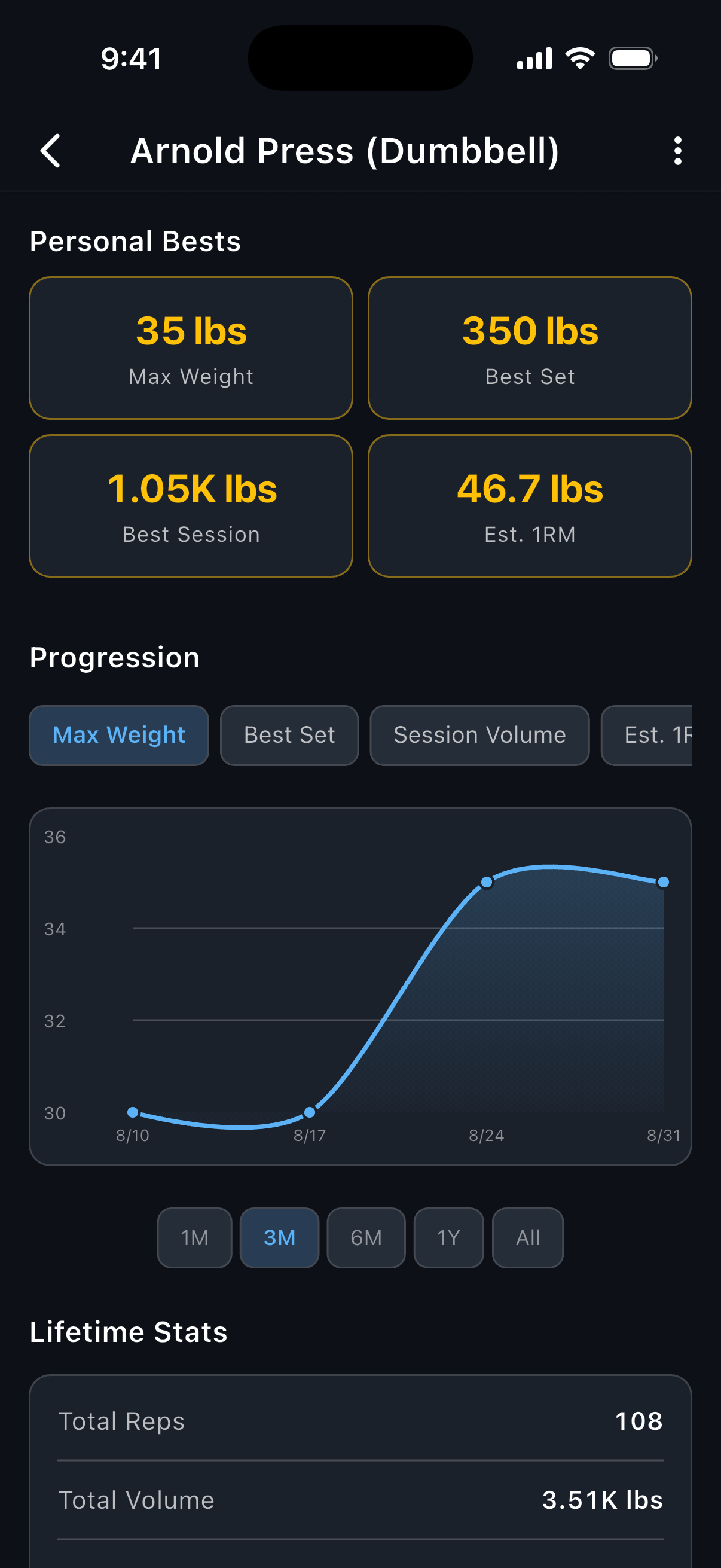 Arnold Press progression across four workouts, with the chart metric and time-range controls highlighted.