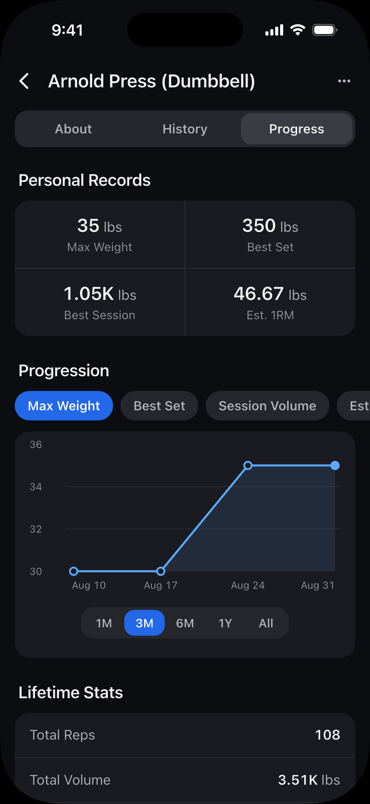 Arnold Press progression across four workouts, with the chart metric and time-range controls highlighted.