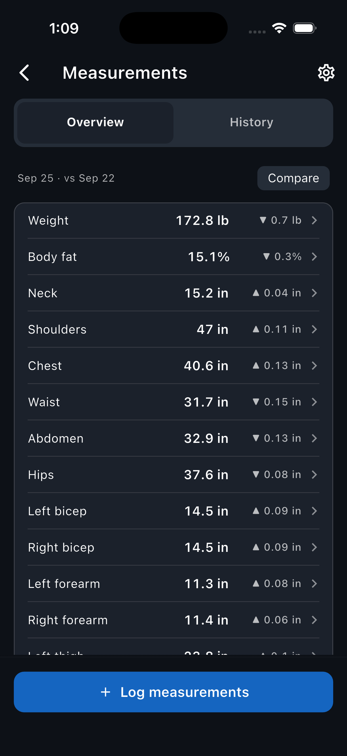 Overview listing each measurement's latest reading and change, with Weight first at 172.8 lb, down 0.7 lb.