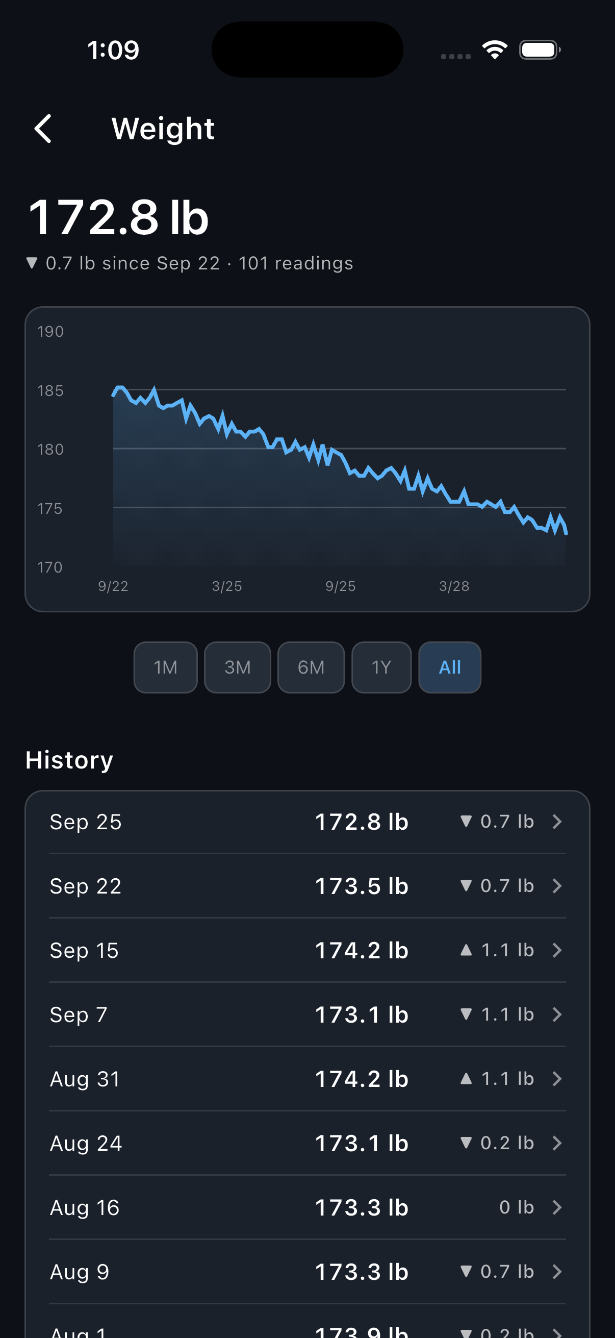 The Weight screen showing 172.8 lb, a two-year chart trending down from about 185 lb, and past readings under History.