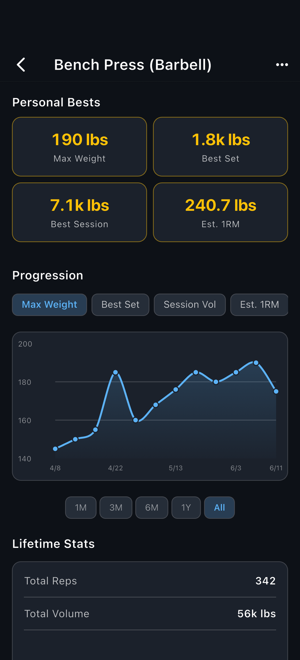 Reps bench press progression chart with estimated 1RM and lifetime stats